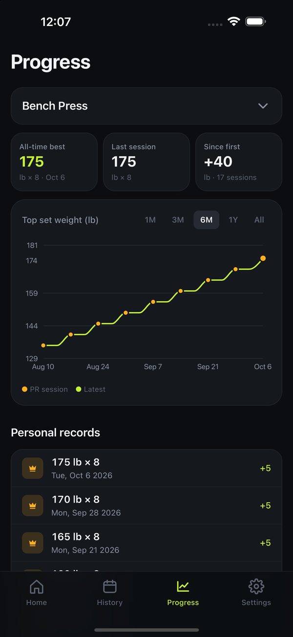The Progress screen: a chart of Bench Press top weight rising over two months